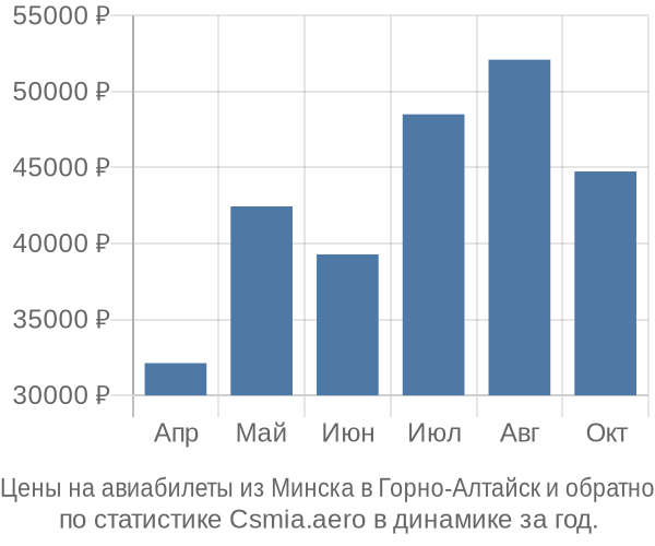 Авиабилеты из Минска в Горно-Алтайск цены
