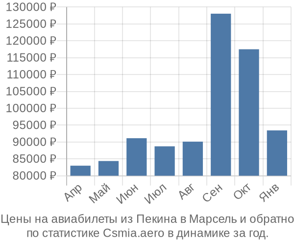 Авиабилеты из Пекина в Марсель цены