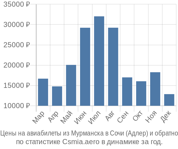 Авиабилеты из Мурманска в Сочи (Адлер) цены