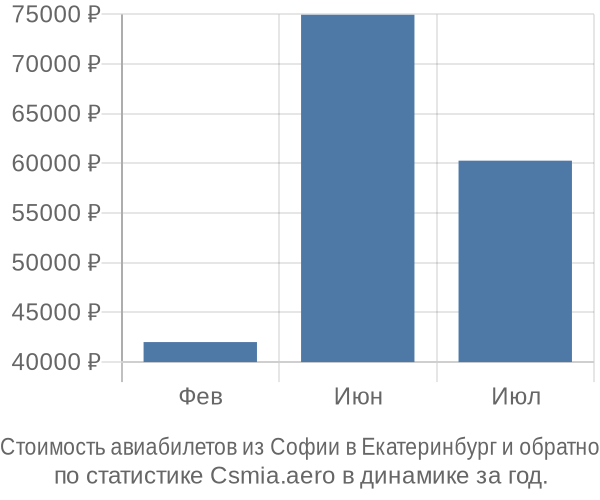 Стоимость авиабилетов из Софии в Екатеринбург