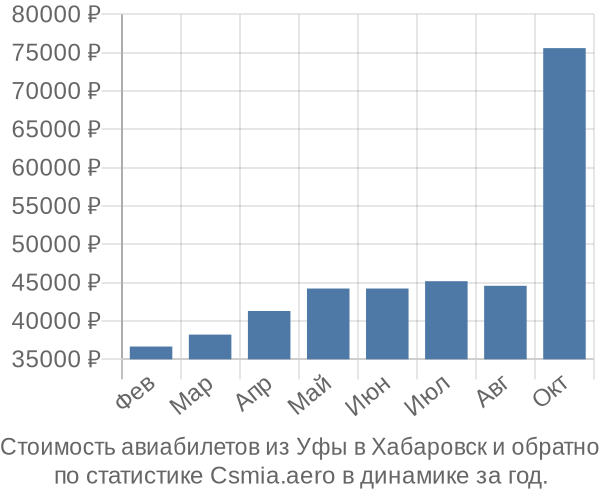 Стоимость авиабилетов из Уфы в Хабаровск