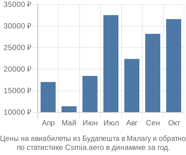 Авиабилеты из Будапешта в Малагу цены