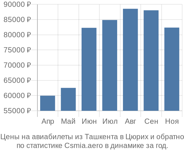 Авиабилеты из Ташкента в Цюрих цены