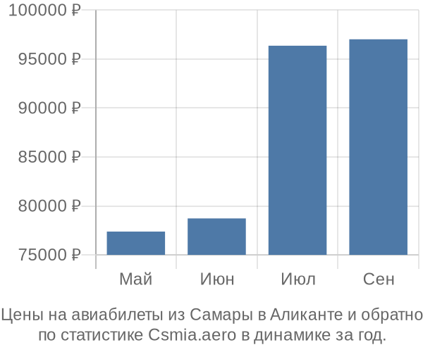 Авиабилеты из Самары в Аликанте цены