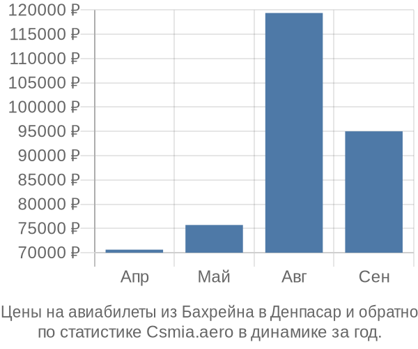 Авиабилеты из Бахрейна в Денпасар цены