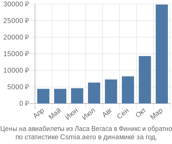 Авиабилеты из Ласа Вегаса в Финикс цены