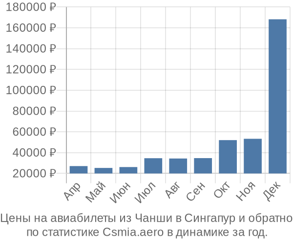 Авиабилеты из Чанши в Сингапур цены