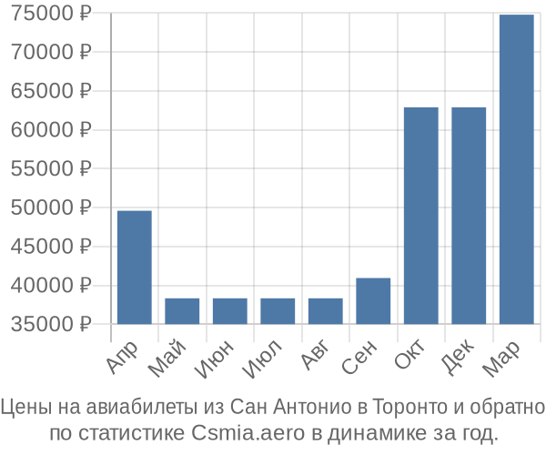 Авиабилеты из Сан Антонио в Торонто цены