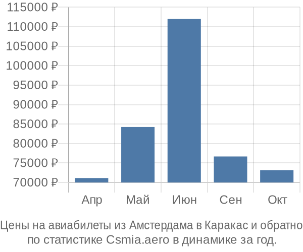 Авиабилеты из Амстердама в Каракас цены