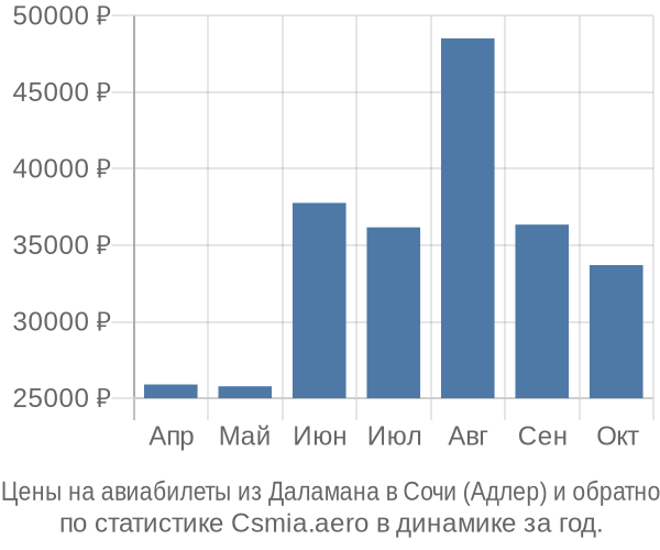 Авиабилеты из Даламана в Сочи (Адлер) цены