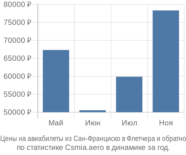 Авиабилеты из Сан-Франциско в Флетчера цены
