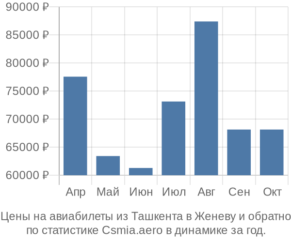 Авиабилеты из Ташкента в Женеву цены