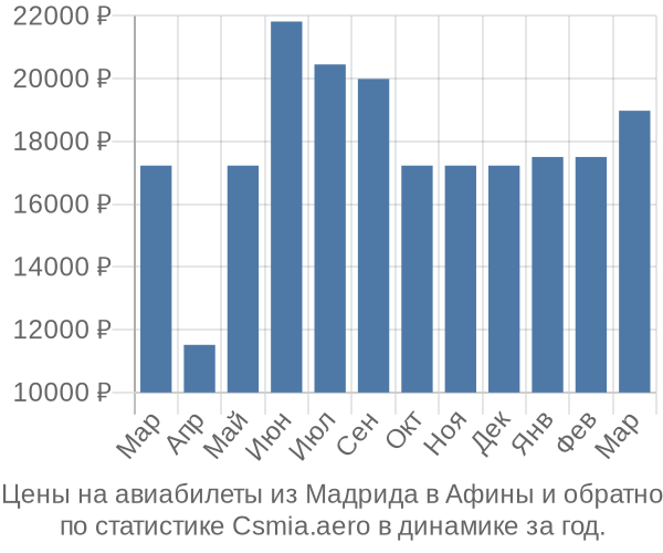 Авиабилеты из Мадрида в Афины цены