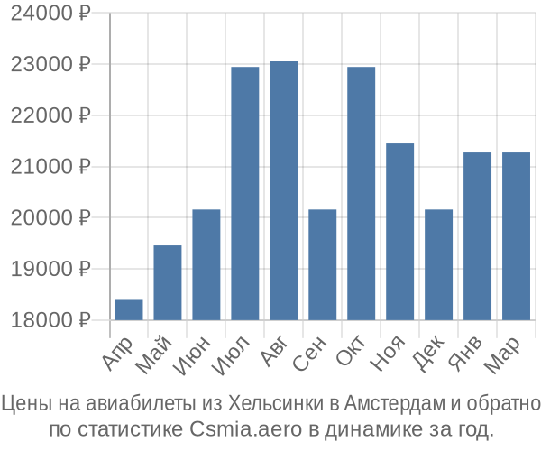 Авиабилеты из Хельсинки в Амстердам цены