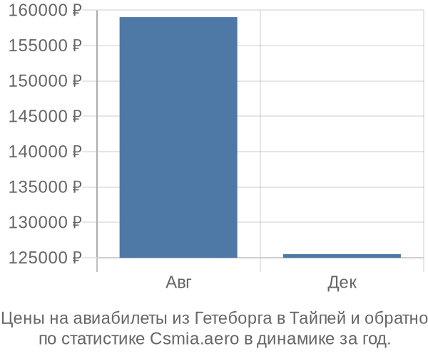 Авиабилеты из Гетеборга в Тайпей цены