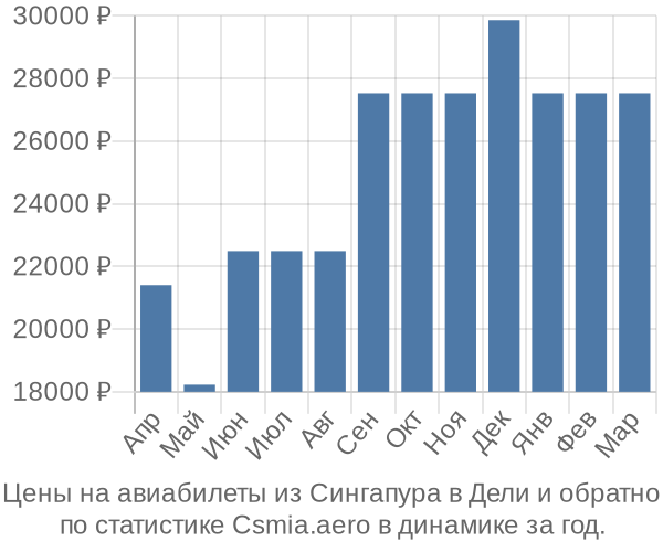 Авиабилеты из Сингапура в Дели цены