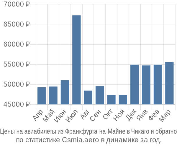 Авиабилеты из Франкфурта-на-Майне в Чикаго цены