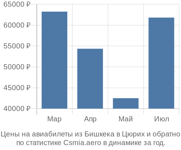 Авиабилеты из Бишкека в Цюрих цены