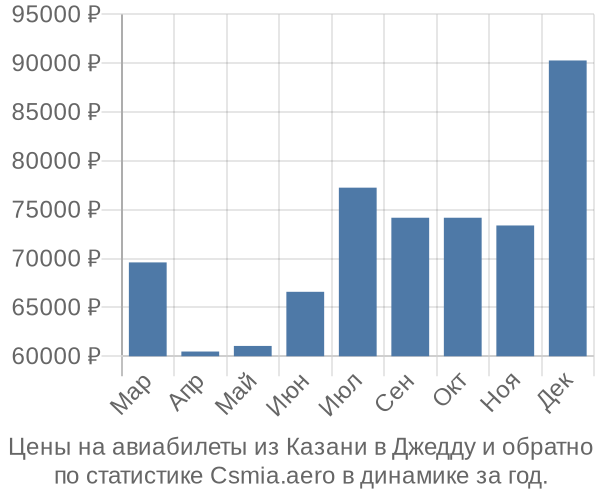 Авиабилеты из Казани в Джедду цены