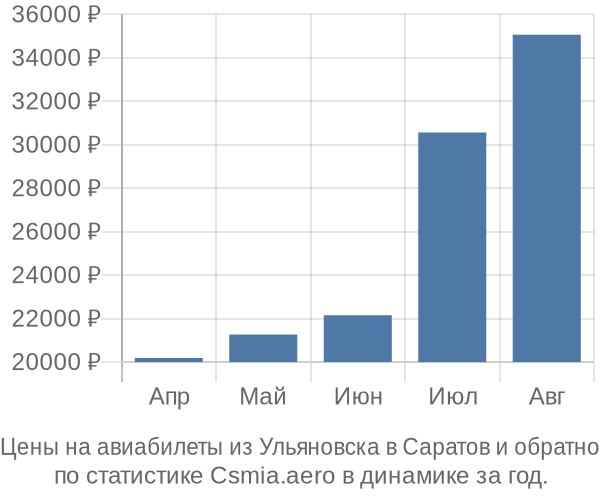 Авиабилеты из Ульяновска в Саратов цены