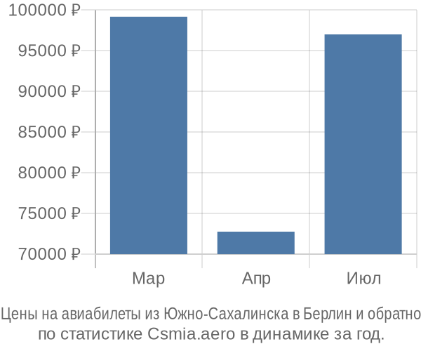 Авиабилеты из Южно-Сахалинска в Берлин цены