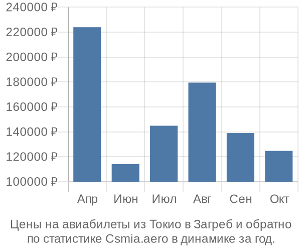 Авиабилеты из Токио в Загреб цены