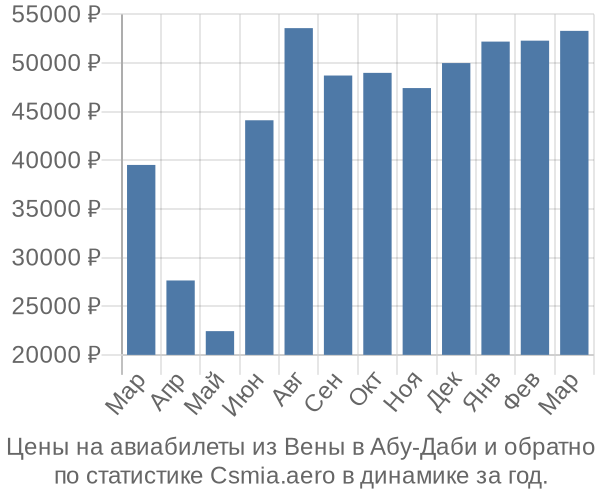 Авиабилеты из Вены в Абу-Даби цены