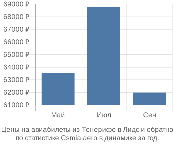 Авиабилеты из Тенерифе в Лидс цены