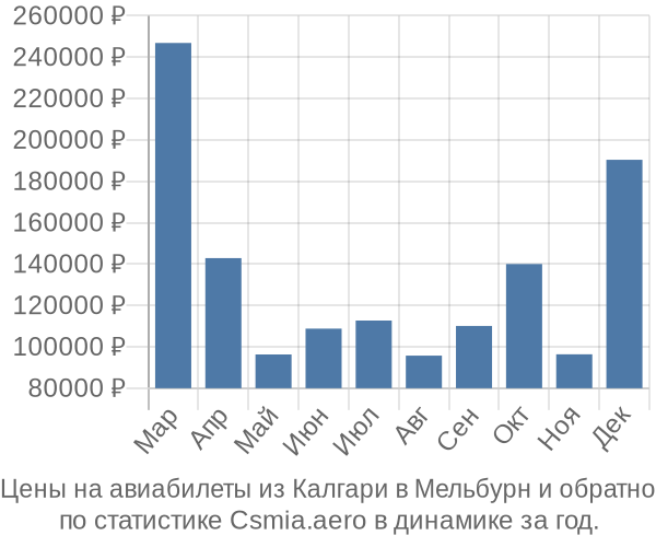 Авиабилеты из Калгари в Мельбурн цены