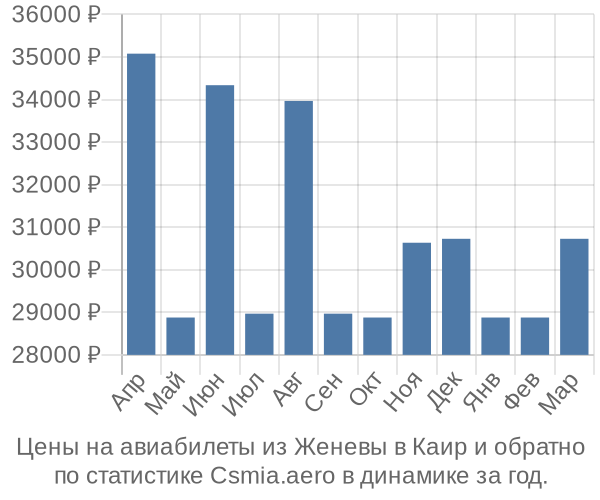 Авиабилеты из Женевы в Каир цены