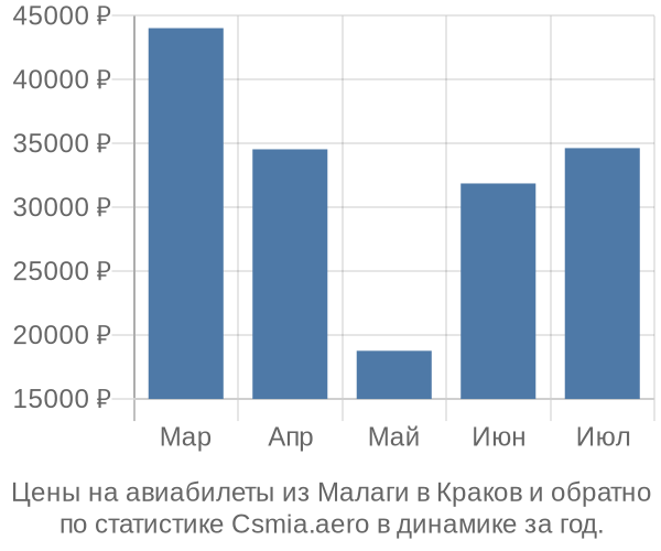 Авиабилеты из Малаги в Краков цены