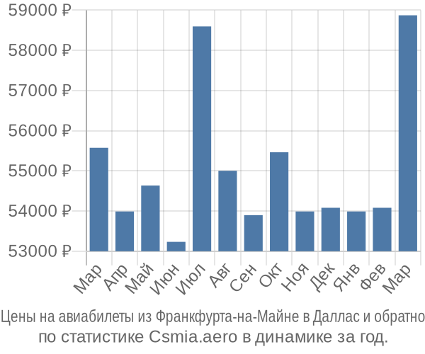 Авиабилеты из Франкфурта-на-Майне в Даллас цены