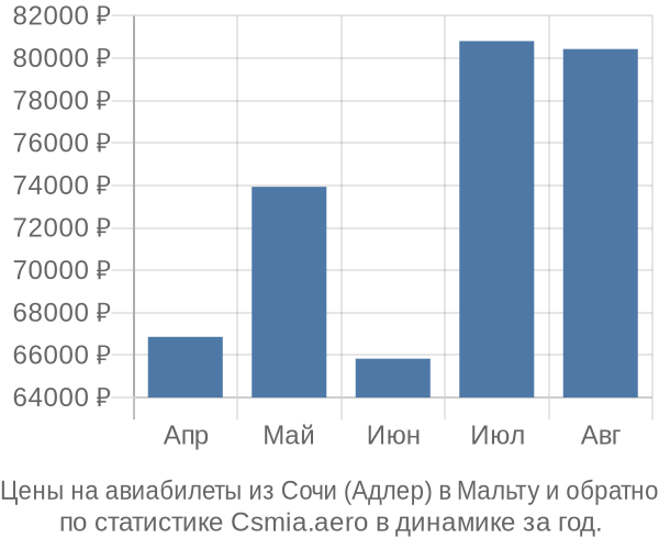 Авиабилеты из Сочи (Адлер) в Мальту цены