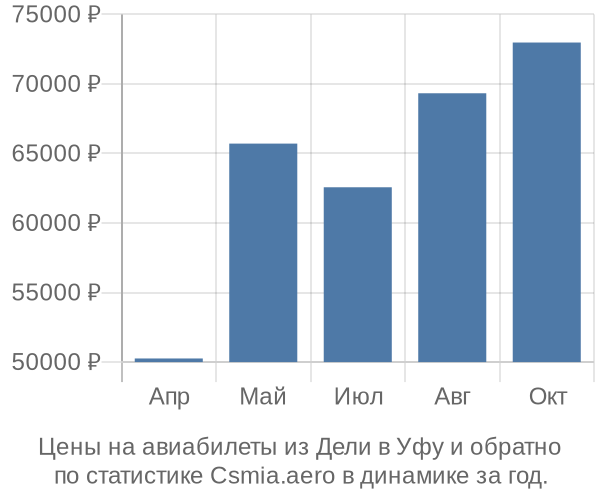 Авиабилеты из Дели в Уфу цены