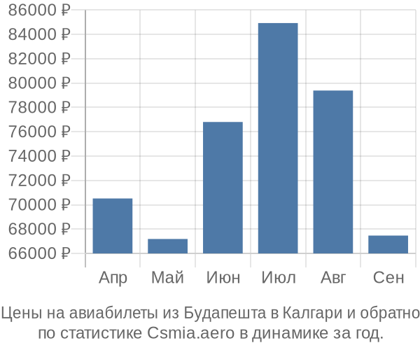 Авиабилеты из Будапешта в Калгари цены