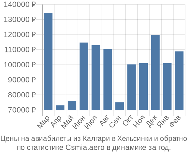 Авиабилеты из Калгари в Хельсинки цены