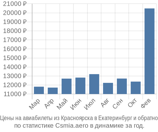 Авиабилеты из Красноярска в Екатеринбург цены