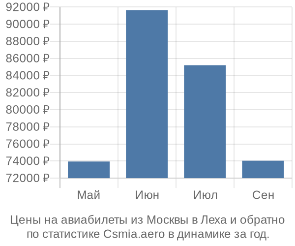 Авиабилеты из Москвы в Леха цены