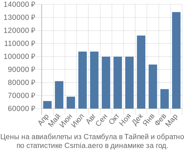 Авиабилеты из Стамбула в Тайпей цены