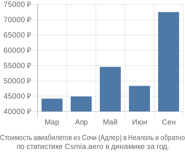 Стоимость авиабилетов из Сочи (Адлер) в Неаполь