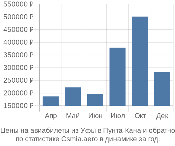 Авиабилеты из Уфы в Пунта-Кана цены