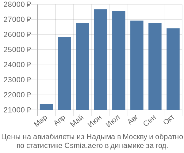 Авиабилеты из Надыма в Москву цены