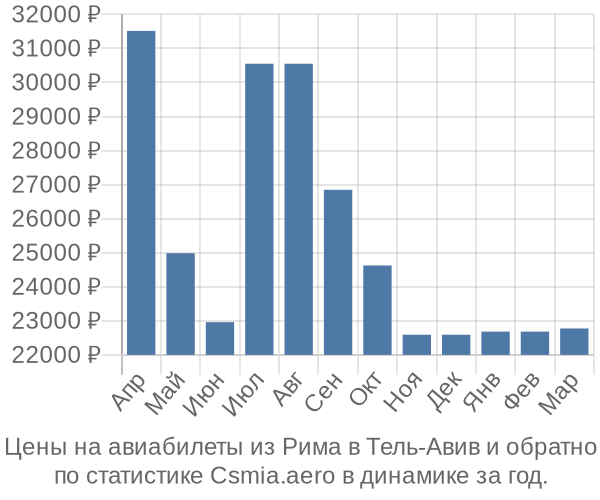 Авиабилеты из Рима в Тель-Авив цены