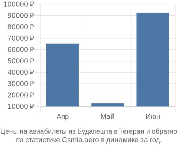 Авиабилеты из Будапешта в Тегеран цены