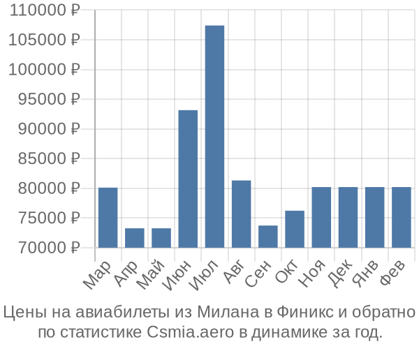 Авиабилеты из Милана в Финикс цены