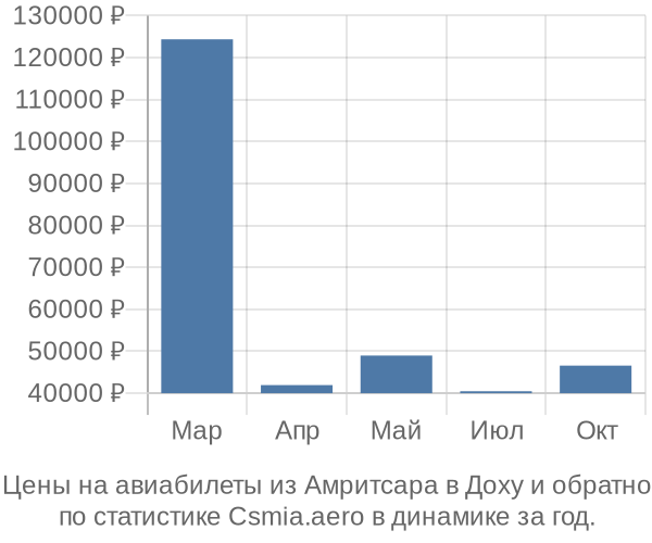 Авиабилеты из Амритсара в Доху цены