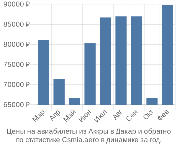 Авиабилеты из Аккры в Дакар цены