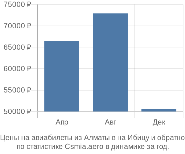 Авиабилеты из Алматы в на Ибицу цены