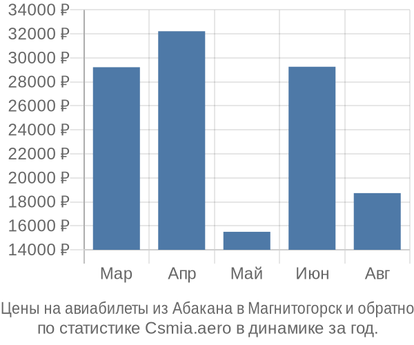 Авиабилеты из Абакана в Магнитогорск цены