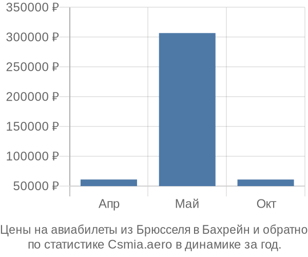 Авиабилеты из Брюсселя в Бахрейн цены